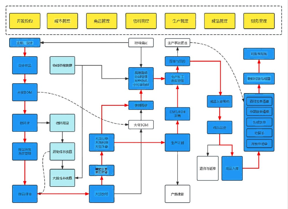供應(yīng)鏈流程圖
